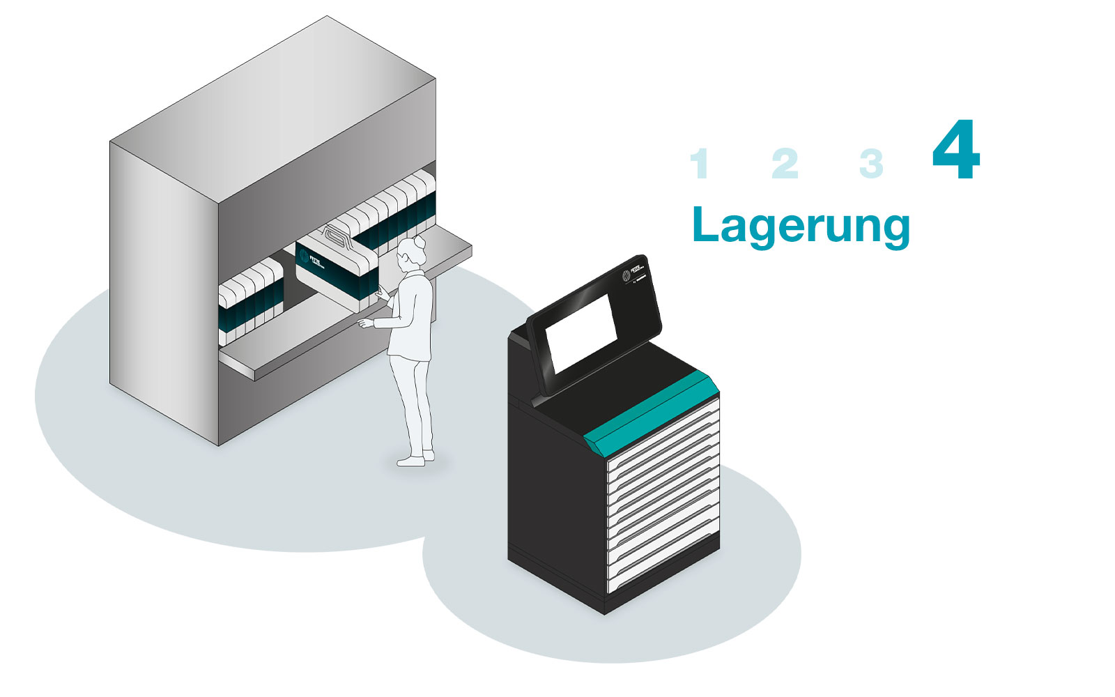 Lagerung